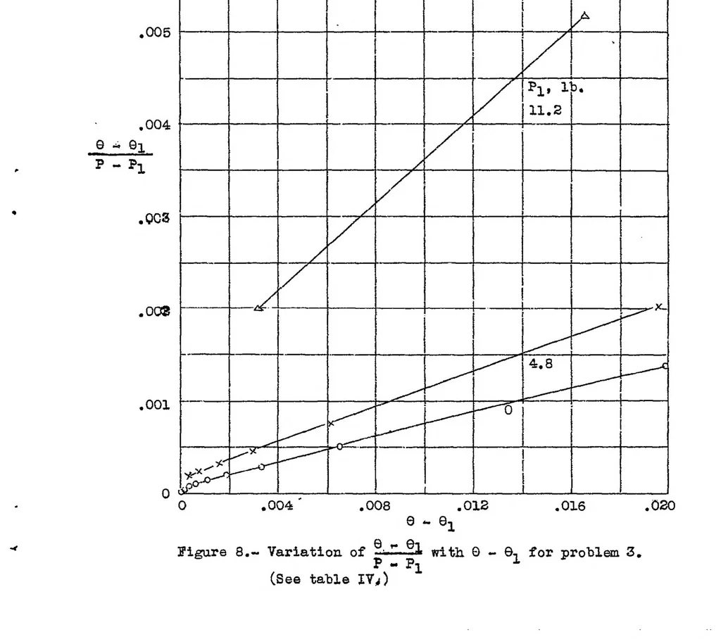 An illustration from A method of estimating the critical buckling load for structural members, 1939, leaf 33