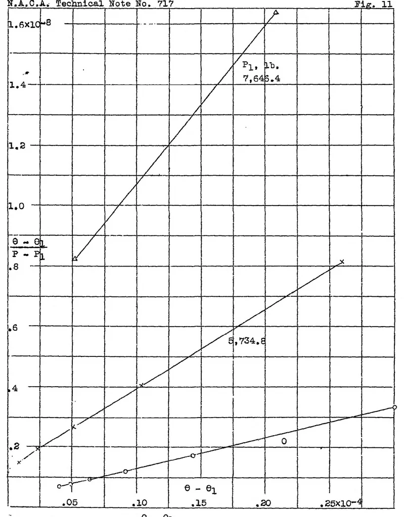 An illustration from A method of estimating the critical buckling load for structural members, 1939, leaf 35
