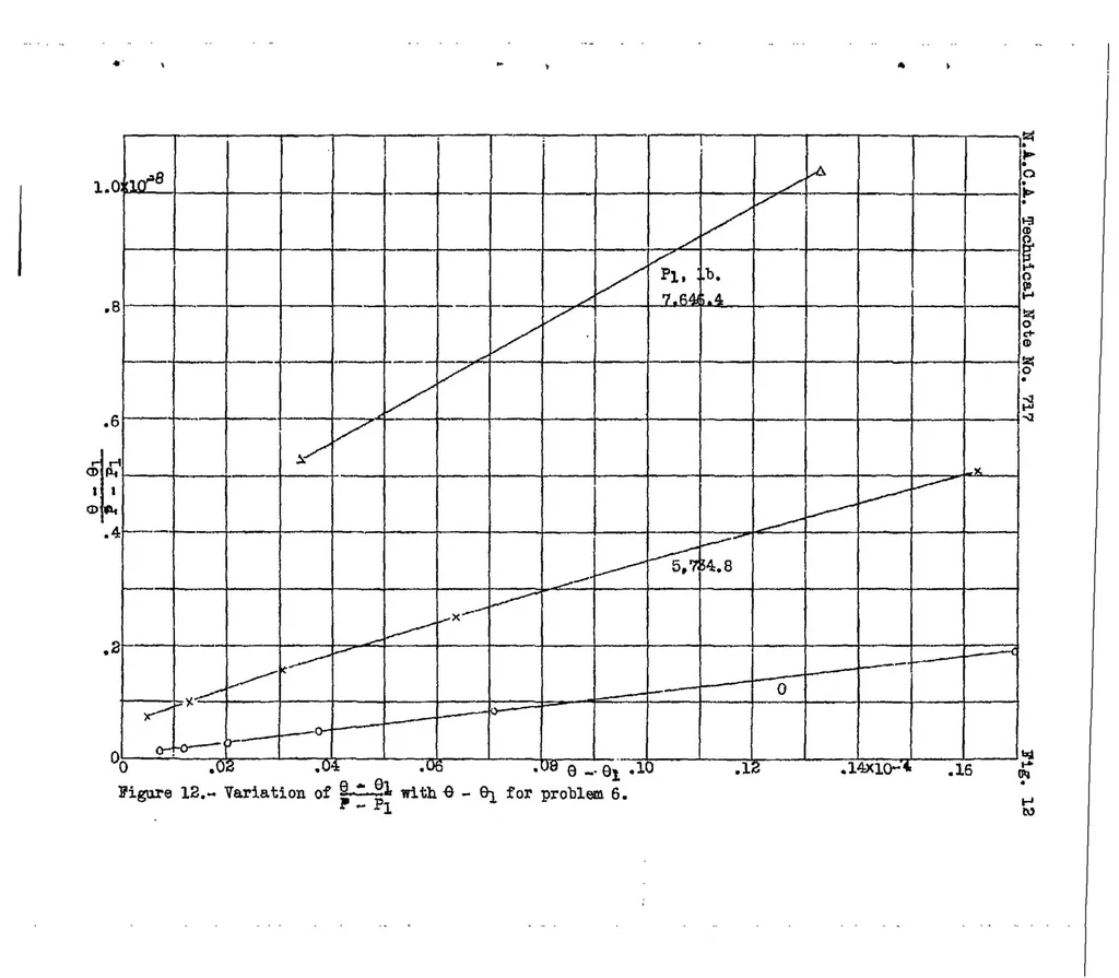An illustration from A method of estimating the critical buckling load for structural members, 1939, leaf 36