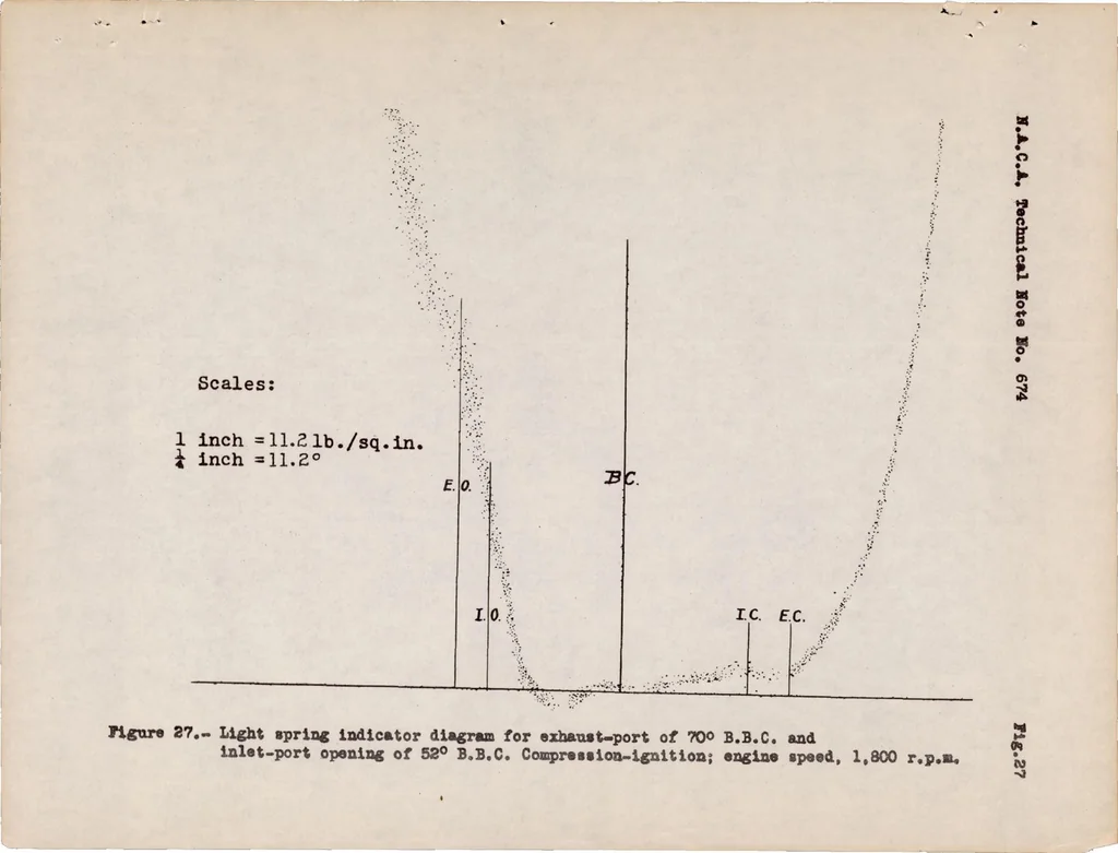 An illustration from Scavenging a Piston-ported Two-stroke Cylinder, 1938, leaf 43