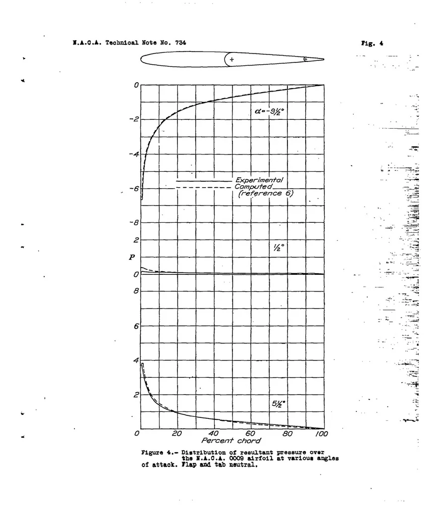 An illustration from Pressure-distribution investigation of an N.A.C.A. 0009 airfoil with a 50-percent-chord plain flap and three tabs, 1939, leaf 13