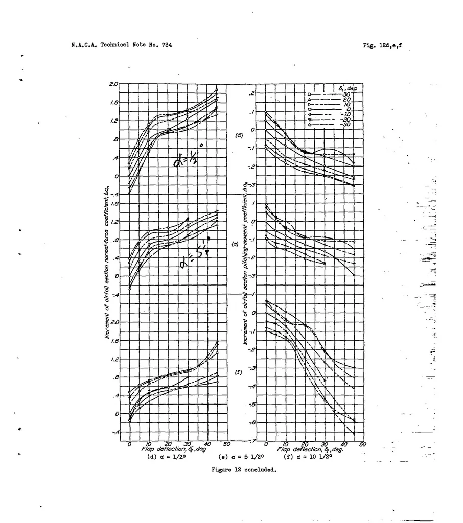 An illustration from Pressure-distribution investigation of an N.A.C.A. 0009 airfoil with a 50-percent-chord plain flap and three tabs, 1939, leaf 19