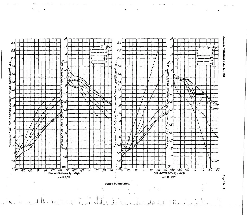 An illustration from Pressure-distribution investigation of an N.A.C.A. 0009 airfoil with a 50-percent-chord plain flap and three tabs, 1939, leaf 25