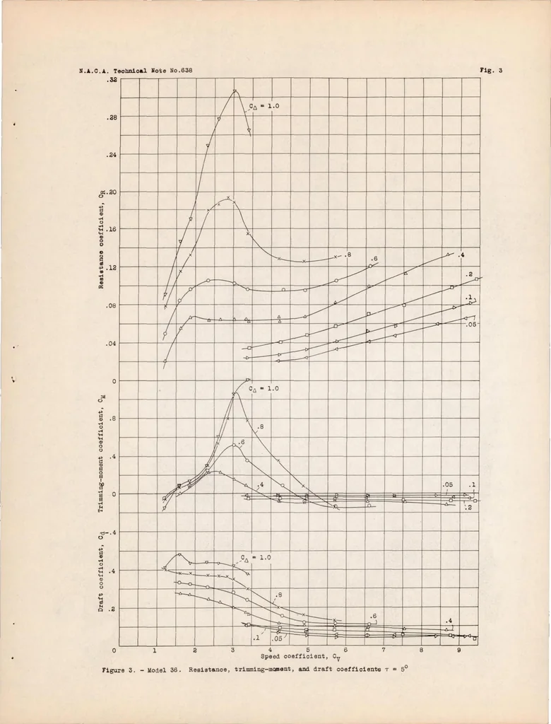 An illustration from Tank Tests of Model 36 Flying Boat Hull, 1938, leaf 12