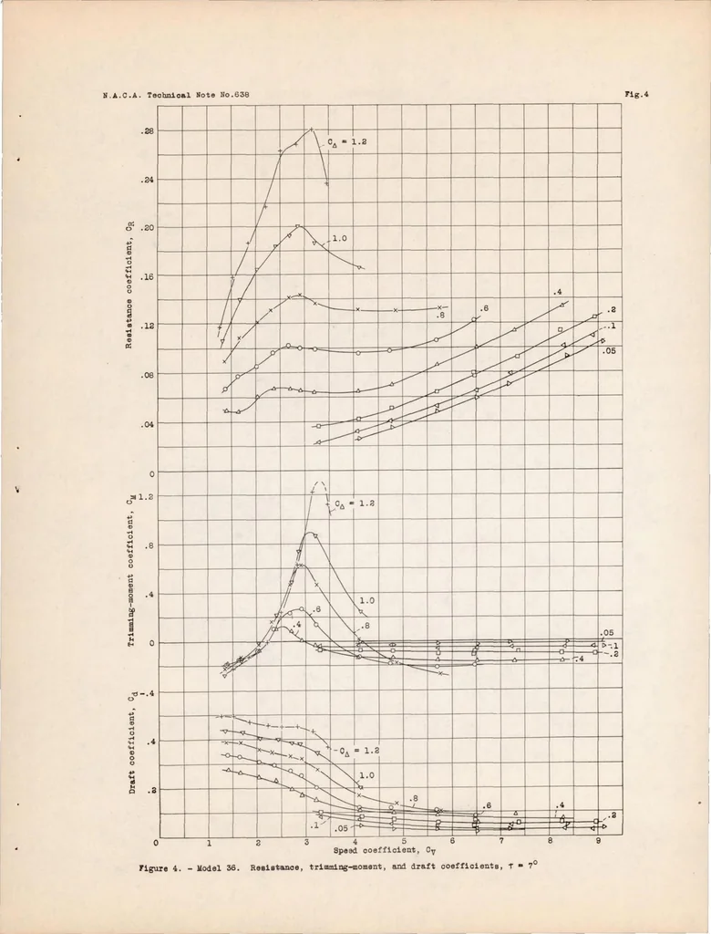 An illustration from Tank Tests of Model 36 Flying Boat Hull, 1938, leaf 13