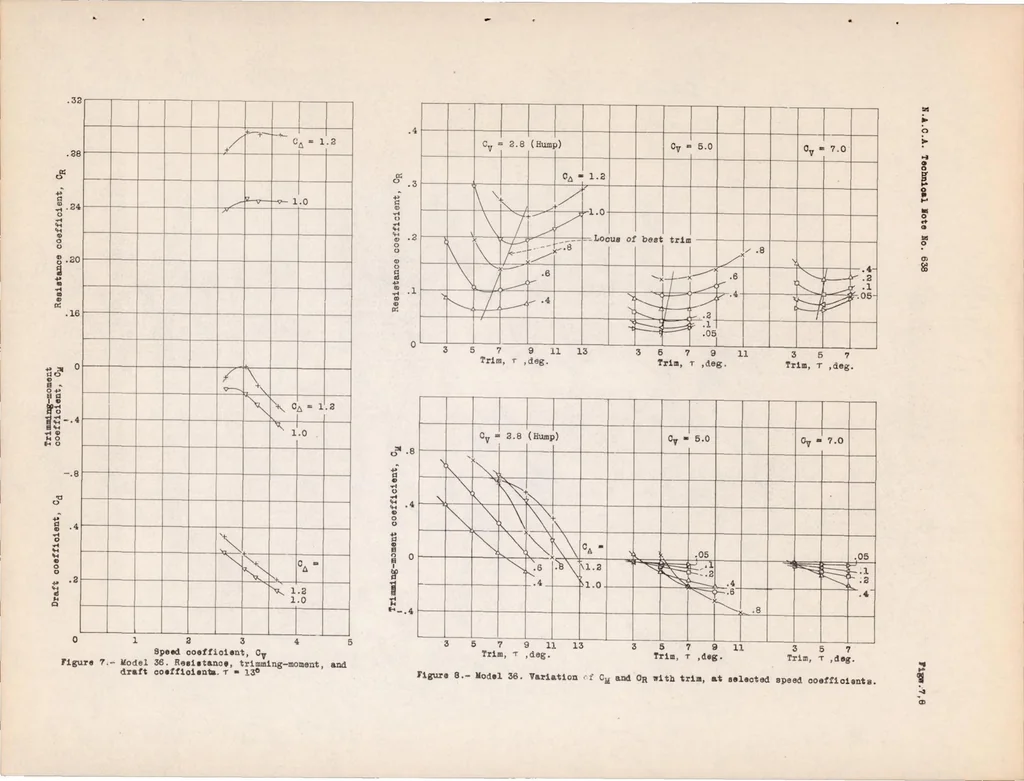 An illustration from Tank Tests of Model 36 Flying Boat Hull, 1938, leaf 15