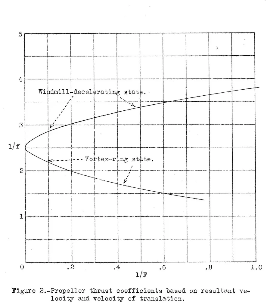 An illustration from The aerodynamic analysis of the gyroplane rotating-wing system, 1934, leaf 25