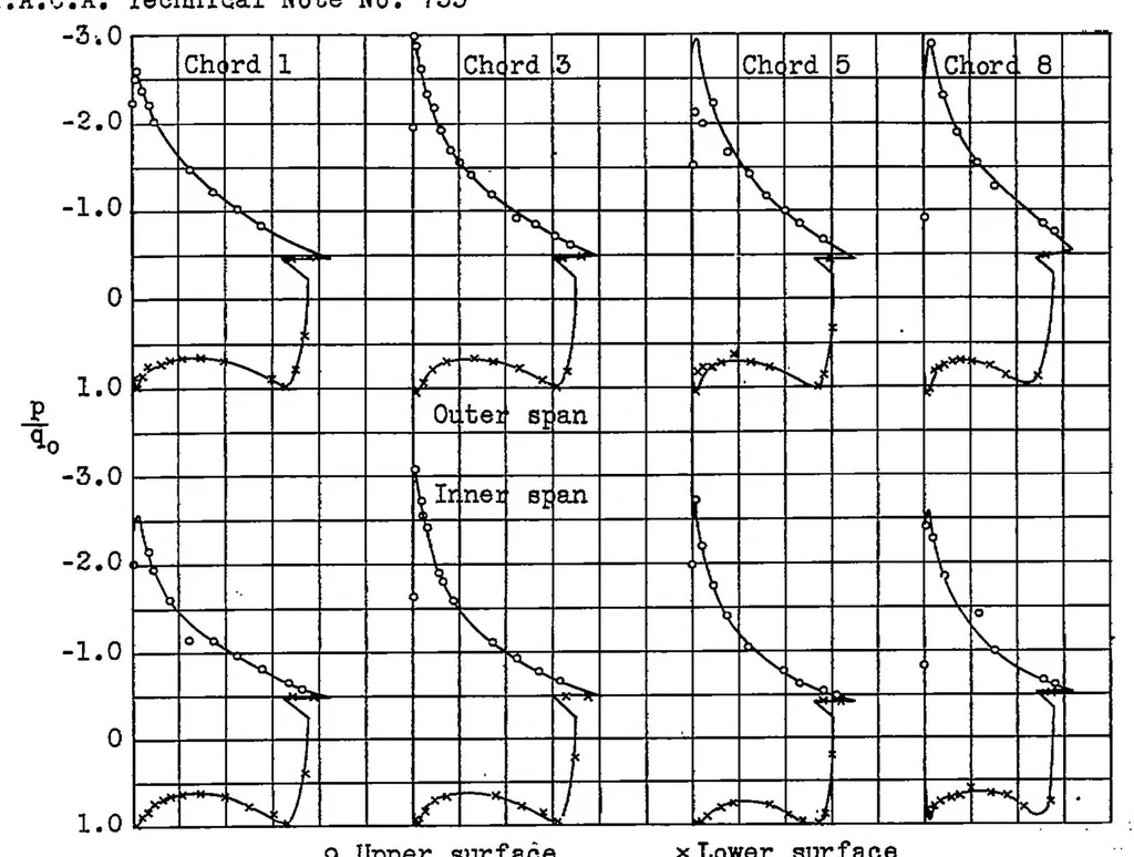 An illustration from Pressure-distribution measurements on a tapered wing with a partial-span split flap in curved flight, 1939, leaf 10