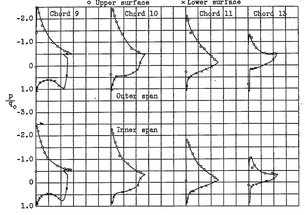 An illustration from Pressure-distribution measurements on a tapered wing with a partial-span split flap in curved flight, 1939, leaf 10