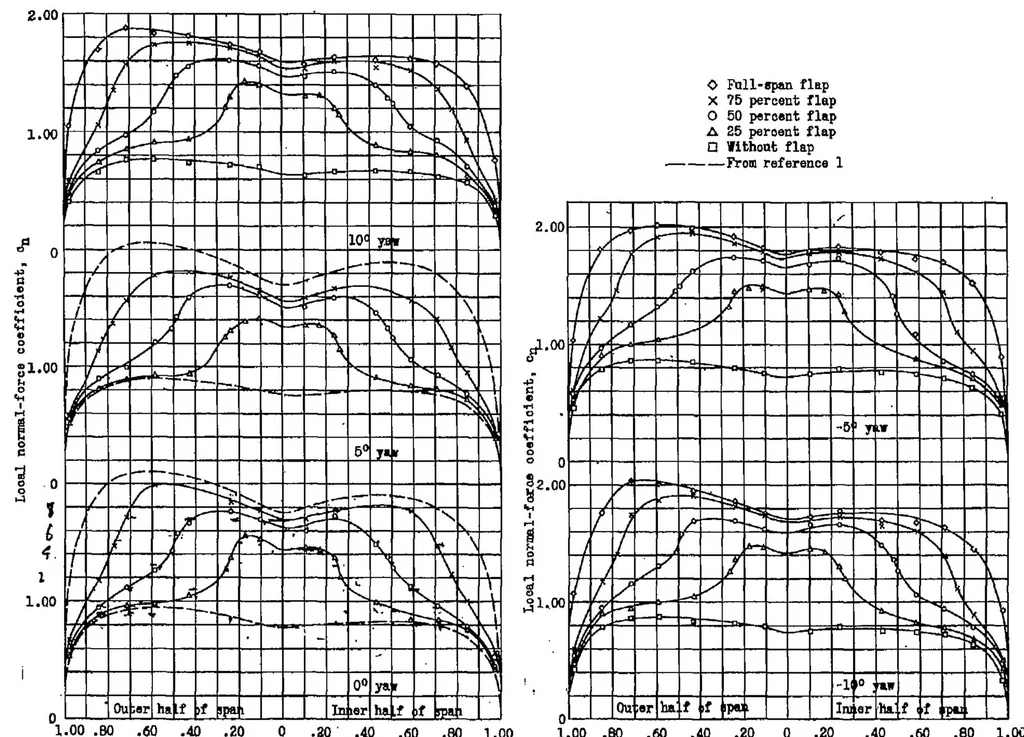 An illustration from Pressure-distribution measurements on a tapered wing with a partial-span split flap in curved flight, 1939, leaf 11