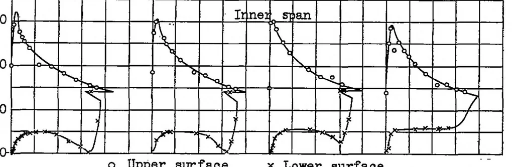 An illustration from Pressure-distribution measurements on a tapered wing with a partial-span split flap in curved flight, 1939, leaf 8