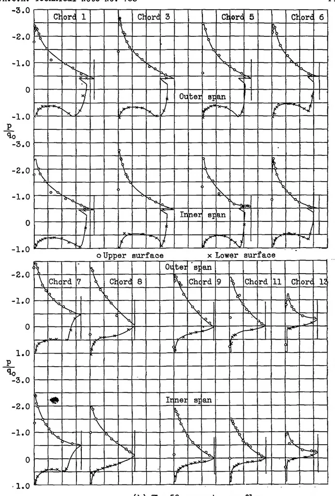 An illustration from Pressure-distribution measurements on a tapered wing with a partial-span split flap in curved flight, 1939, leaf 9