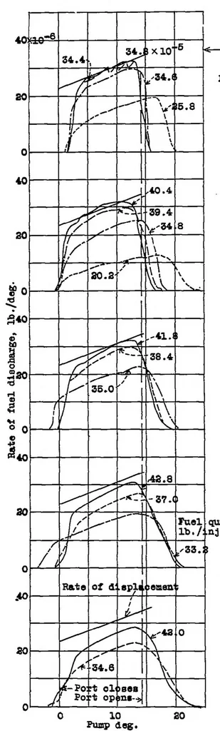 An illustration from Discharge characteristics of a simulated unit injection system, 1938, leaf 12