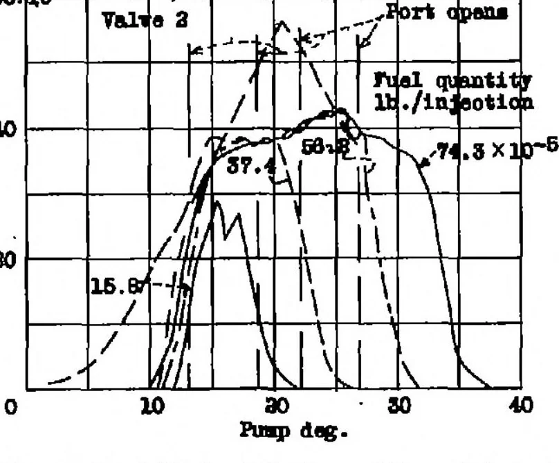 An illustration from Discharge characteristics of a simulated unit injection system, 1938, leaf 14