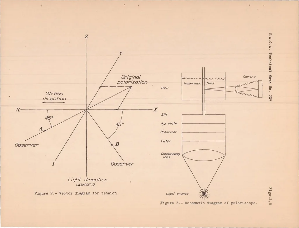 An illustration from Photoelastic Analysis of Three-dimensional Stress Systems Using Scattered Light, 1939, leaf 17