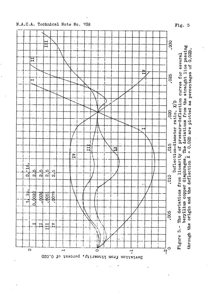 An illustration from Corrugated metal diaphragms for aircraft pressure-measuring instruments, 1939, leaf 35