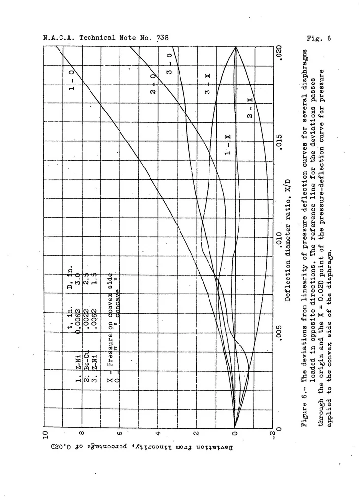 An illustration from Corrugated metal diaphragms for aircraft pressure-measuring instruments, 1939, leaf 36