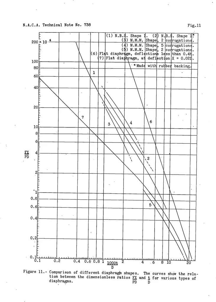 An illustration from Corrugated metal diaphragms for aircraft pressure-measuring instruments, 1939, leaf 41