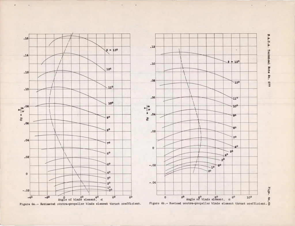 An illustration from Tests of a Contra-propeller for Aircraft, 1938, leaf 17