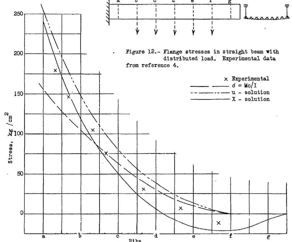 An illustration from A recurrence formula for shear-lag problems, 1939, leaf 24