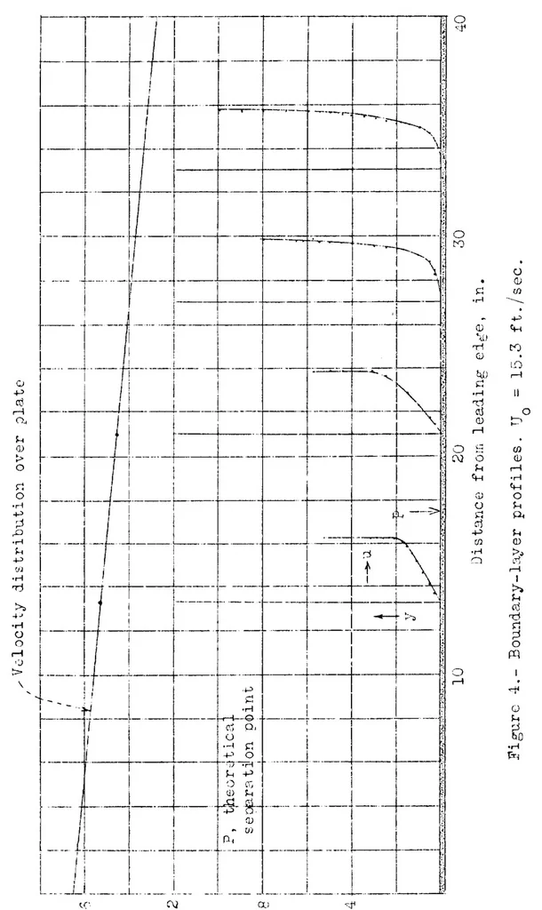 An illustration from A preliminary investigation of boundary-layer transition along a flat plate with adverse pressure gradient, 1938, leaf 20