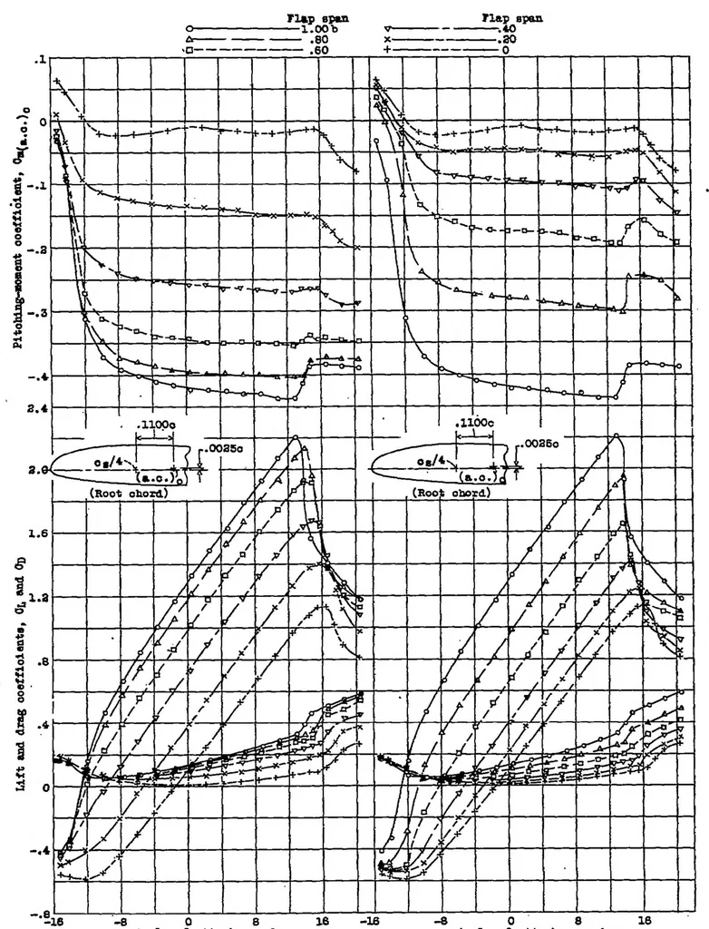 An illustration from The effects of partial-span slotted flaps on the aerodynamic characteristics of a rectangular and a tapered N.A.C.A. 23012 wing, 1939, leaf 10
