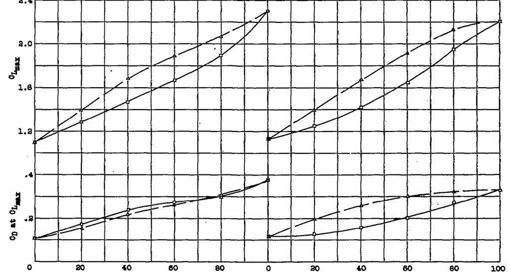 An illustration from The effects of partial-span slotted flaps on the aerodynamic characteristics of a rectangular and a tapered N.A.C.A. 23012 wing, 1939, leaf 9