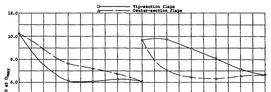 An illustration from The effects of partial-span slotted flaps on the aerodynamic characteristics of a rectangular and a tapered N.A.C.A. 23012 wing, 1939, leaf 9