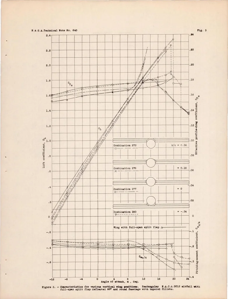 An illustration from Interference of Wing and Fuselage from Tests of the 18 Combinations in the N.A.C.A. Variable-density Tunnel - Combination with Split Flaps, 1938, leaf 15