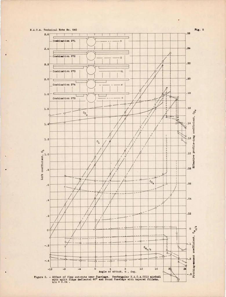 An illustration from Interference of Wing and Fuselage from Tests of the 18 Combinations in the N.A.C.A. Variable-density Tunnel - Combination with Split Flaps, 1938, leaf 17