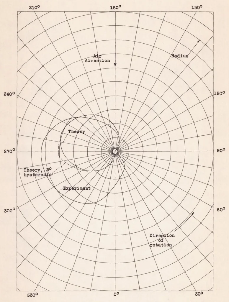 An illustration from Observations in Flight of the Region of Stalled Flow over the Blades of an Autogiro Rotor, 1939, leaf 17