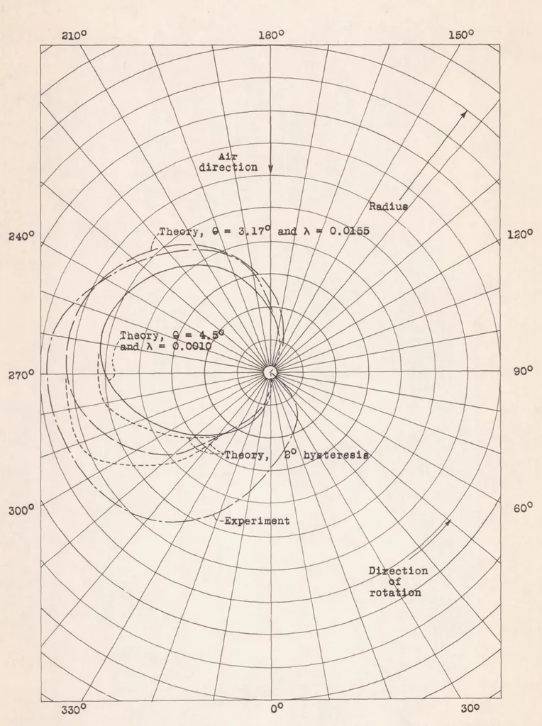 An illustration from Observations in Flight of the Region of Stalled Flow over the Blades of an Autogiro Rotor, 1939, leaf 18