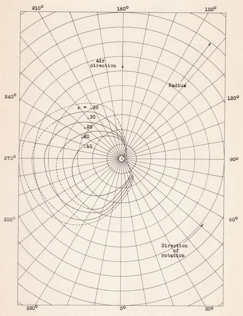 An illustration from Observations in Flight of the Region of Stalled Flow over the Blades of an Autogiro Rotor, 1939, leaf 19