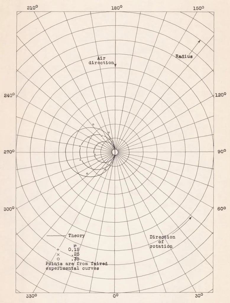 An illustration from Observations in Flight of the Region of Stalled Flow over the Blades of an Autogiro Rotor, 1939, leaf 20