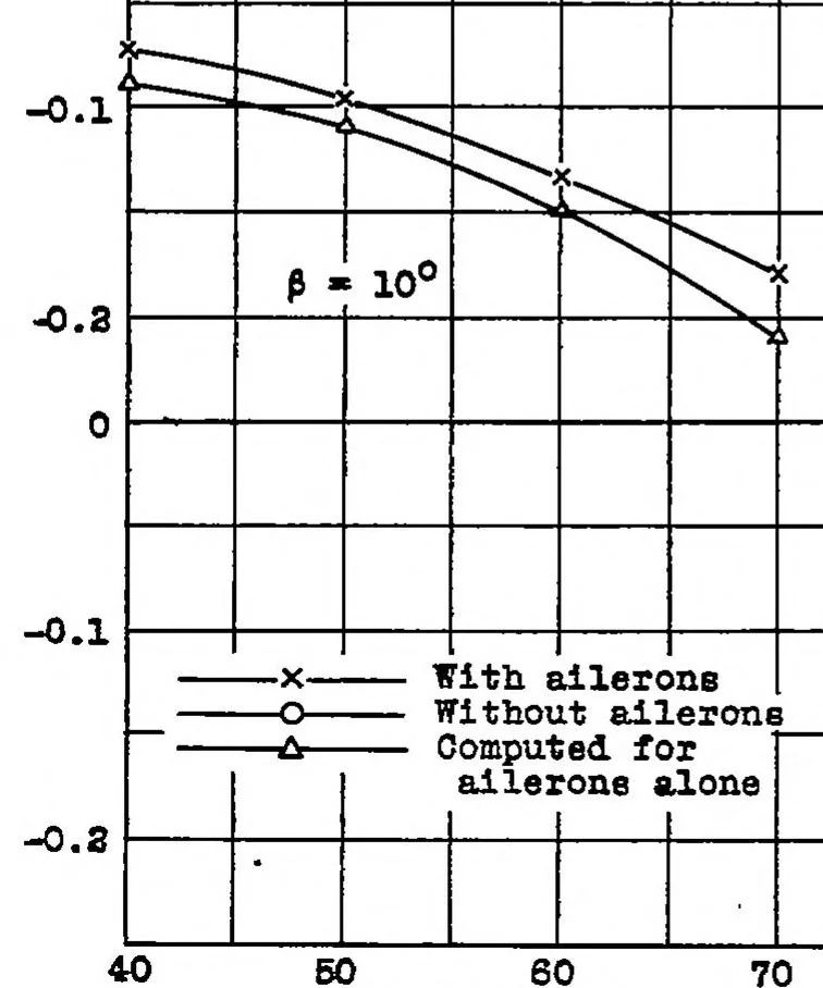 An illustration from Aerodynamic rolling and yawing moments produced by floating wing-tip ailerons, as measured by spinning balance, 1934, leaf 11