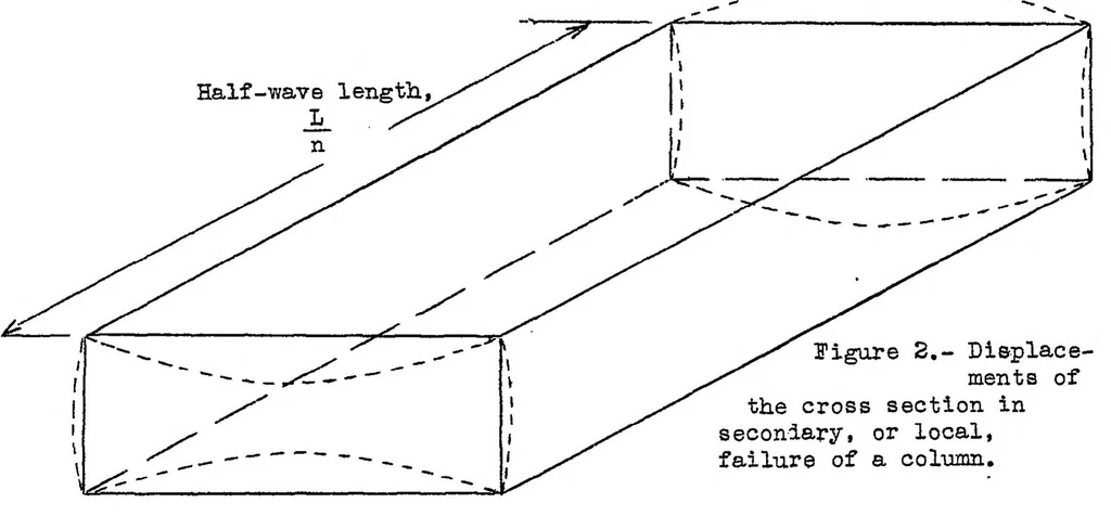 An illustration from Local instability of symmetrical rectangular tubes under axial compression, 1939, leaf 23