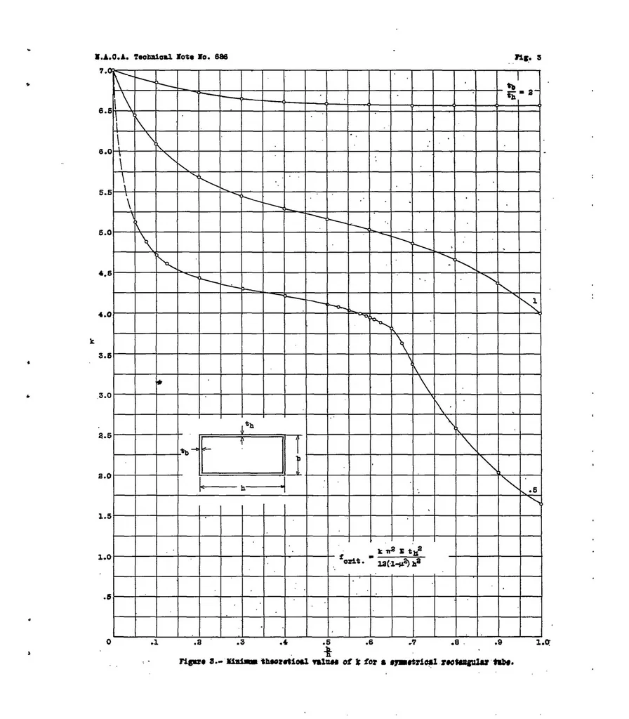An illustration from Local instability of symmetrical rectangular tubes under axial compression, 1939, leaf 24
