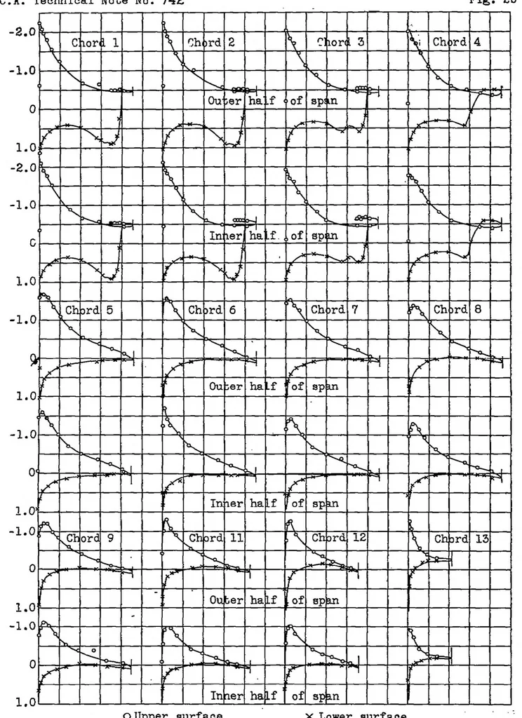 An illustration from Pressure-distribution measurements on a rectangular wing with a partial-span split flap in curved flight, 1939, leaf 10