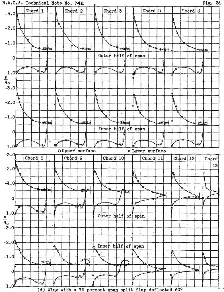 An illustration from Pressure-distribution measurements on a rectangular wing with a partial-span split flap in curved flight, 1939, leaf 12