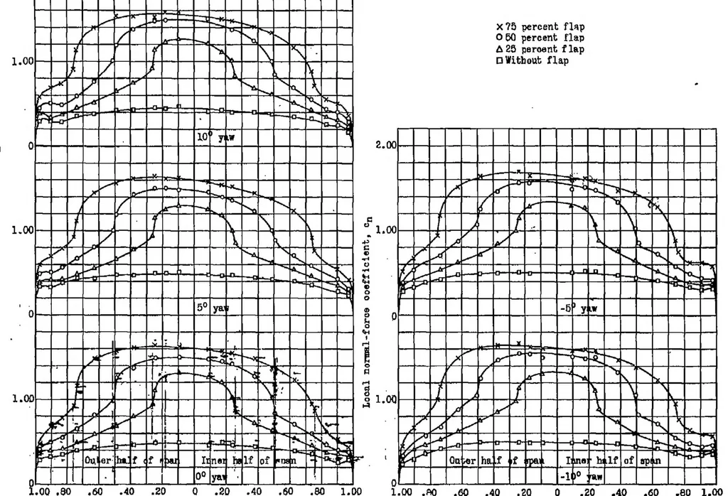 An illustration from Pressure-distribution measurements on a rectangular wing with a partial-span split flap in curved flight, 1939, leaf 13