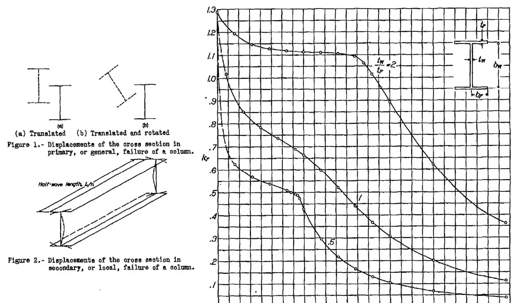 An illustration from Local instability of columns with I-, Z-, channel, and rectangular-tube sections, 1939, leaf 20