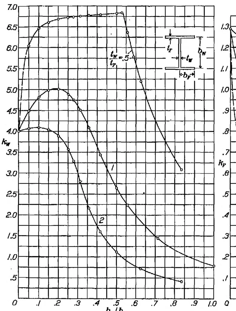An illustration from Local instability of columns with I-, Z-, channel, and rectangular-tube sections, 1939, leaf 22