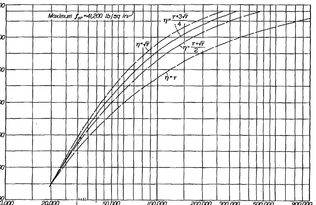 An illustration from Local instability of columns with I-, Z-, channel, and rectangular-tube sections, 1939, leaf 24