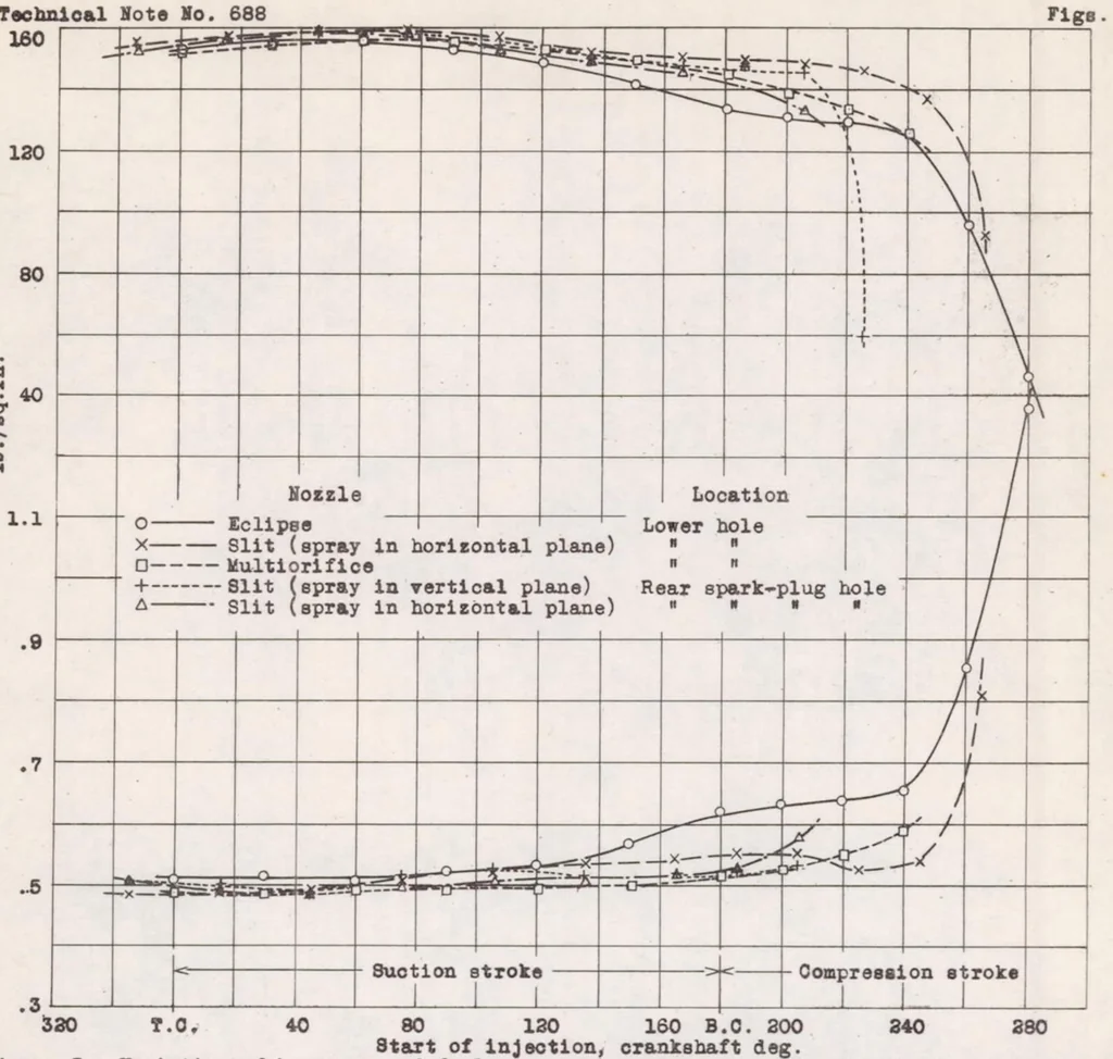 An illustration from Comparative Performance of Engines Using a Carburetor, Manifold Injection, and Cylinder Injection, 1939, leaf 18