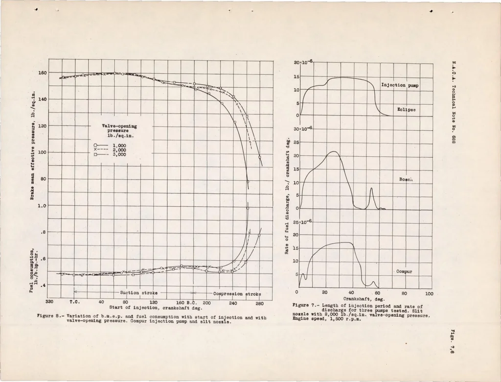An illustration from Comparative Performance of Engines Using a Carburetor, Manifold Injection, and Cylinder Injection, 1939, leaf 19