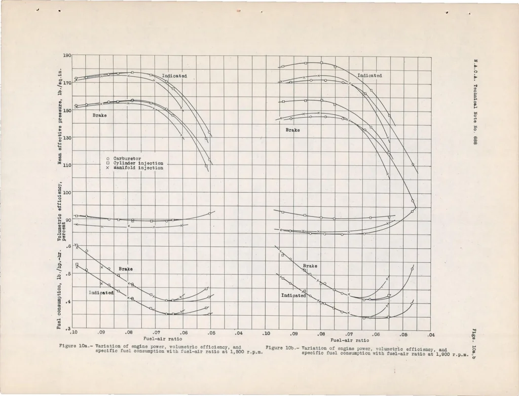 An illustration from Comparative Performance of Engines Using a Carburetor, Manifold Injection, and Cylinder Injection, 1939, leaf 21