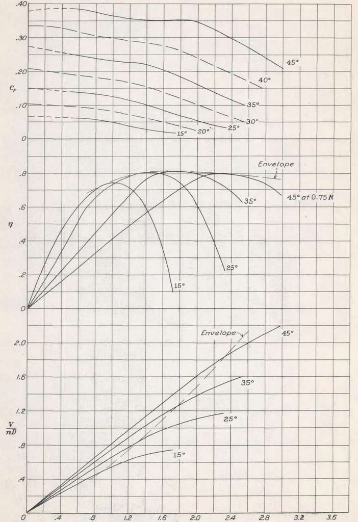 An illustration from Tandem Air Propellers, 1939, leaf 25