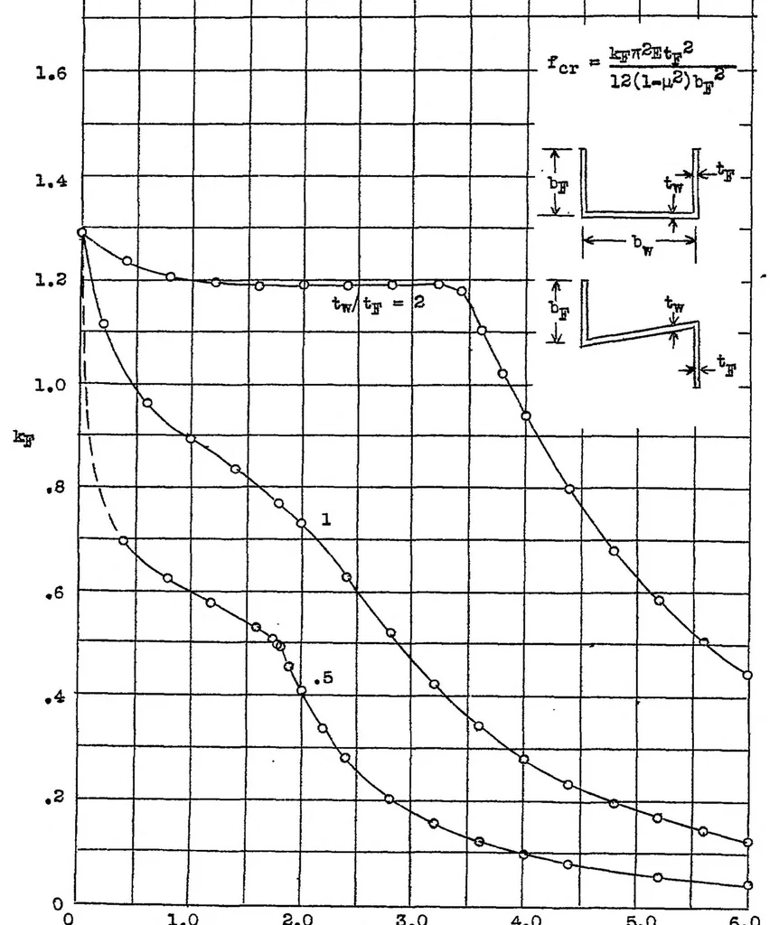 An illustration from Local instability of centrally loaded columns of channel section and Z-section, 1939, leaf 17