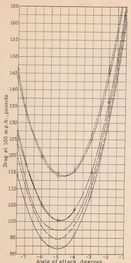 An illustration from Full-scale Drag Tests of Landing Lamps, 1934, leaf 12
