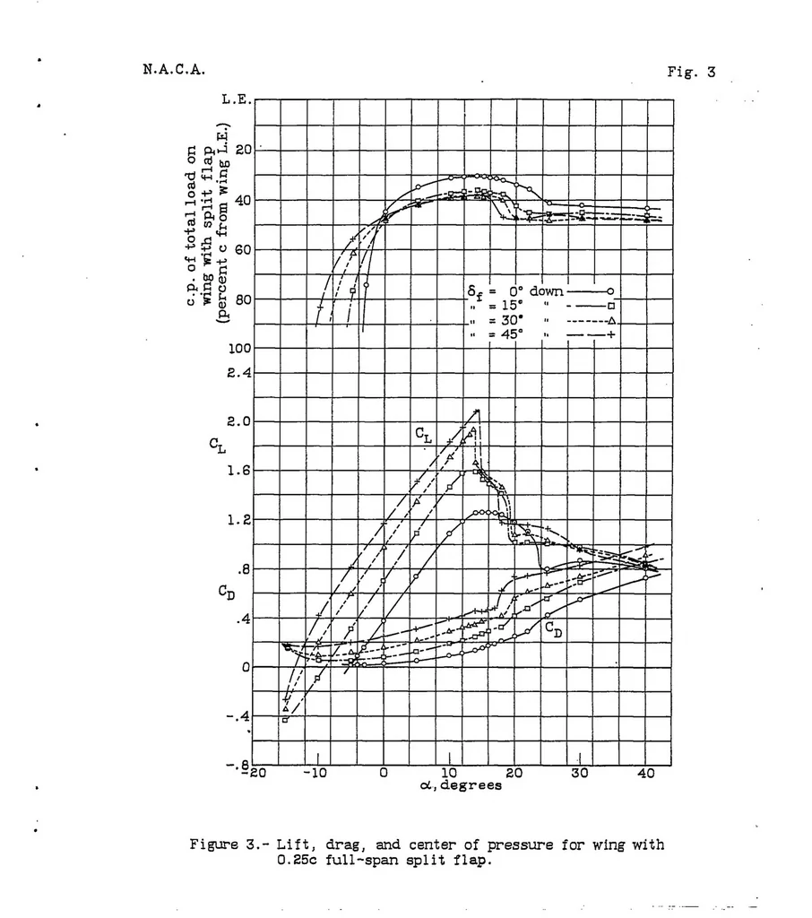 An illustration from Wind-tunnel measurements of air loads on split flaps, 1934, leaf 11